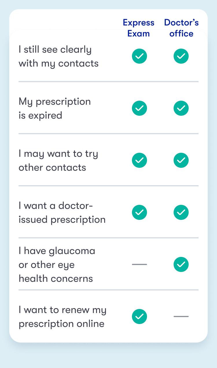 A comparison of Express Exam to an in-office prescription renewal for contacts