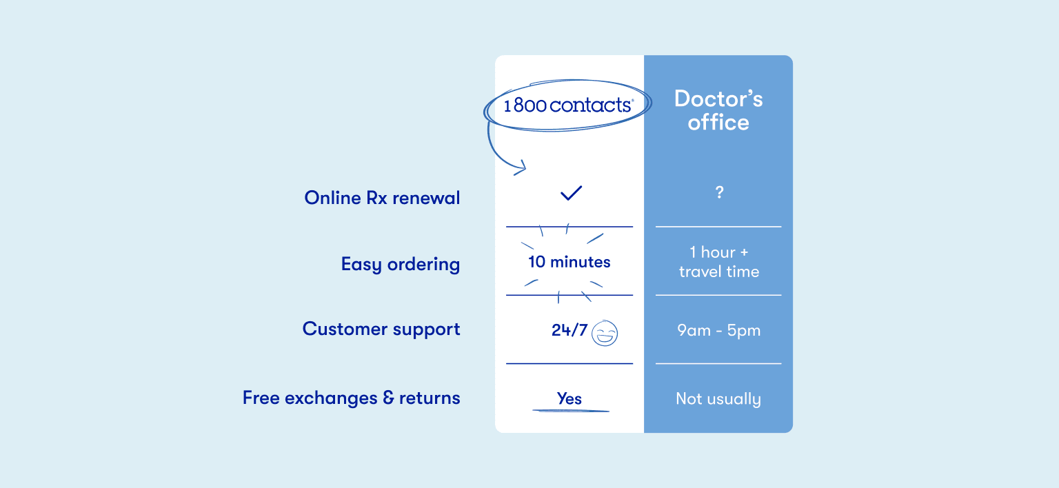 Get Contacts, Glasses, and Renew Your Prescription at 1800 Contacts