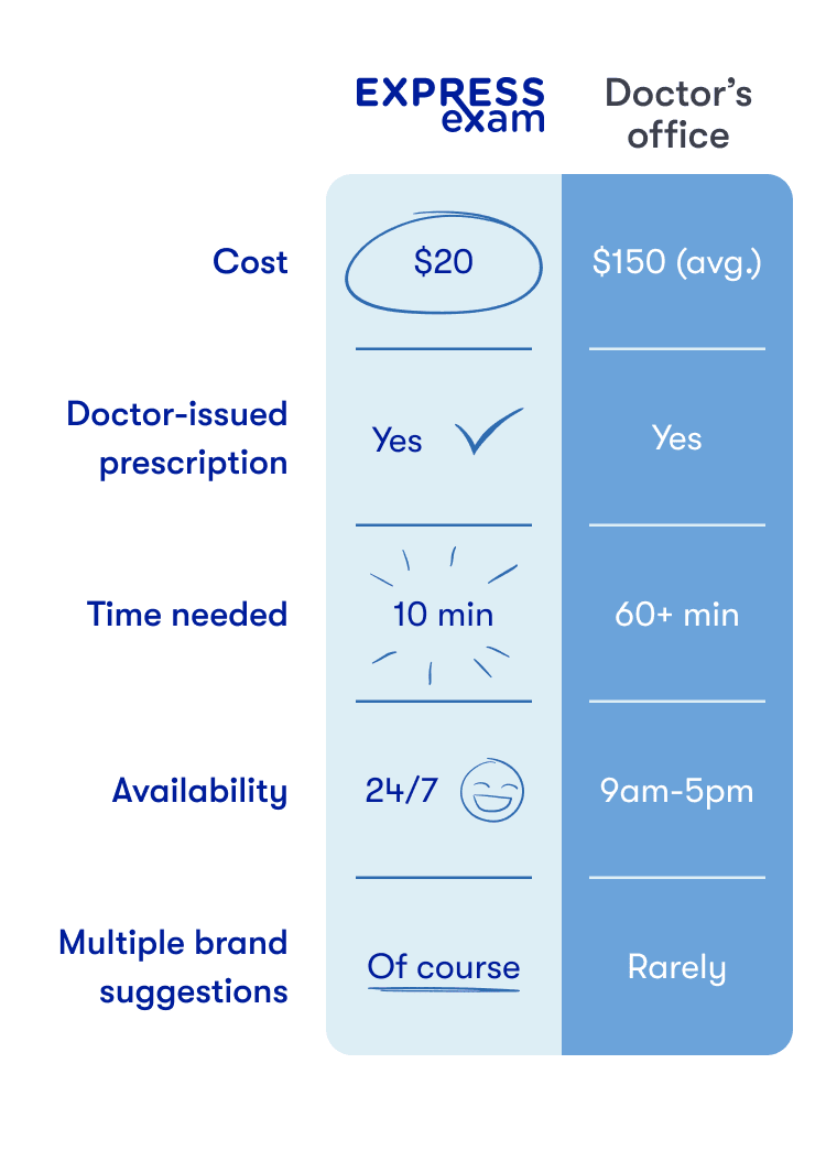 A comparison of Express Exam to an in-office prescription renewal for contacts