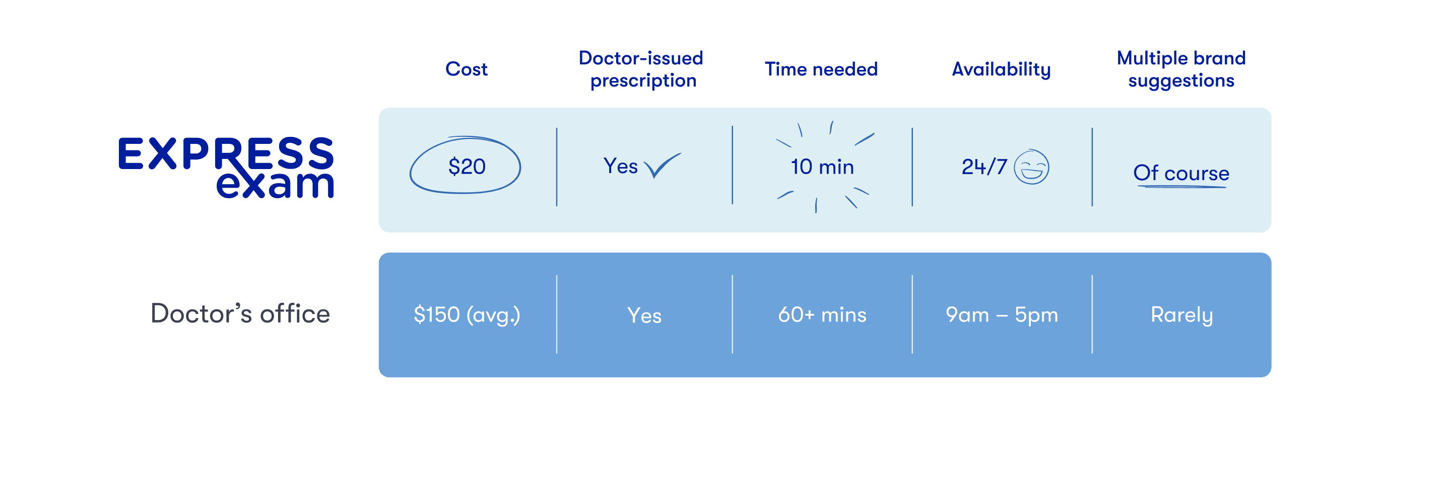A comparison of Express Exam to an in-office prescription renewal for contacts