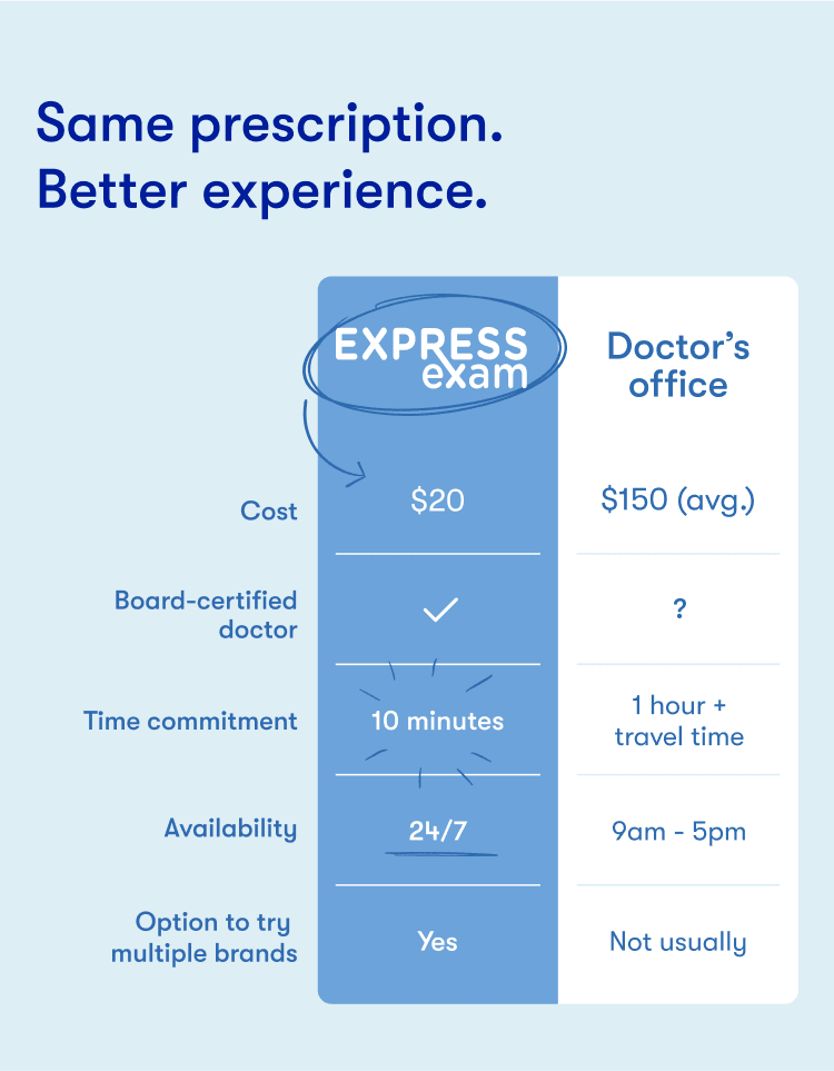 A comparison of Express Exam to an in-office prescription renewal for contacts