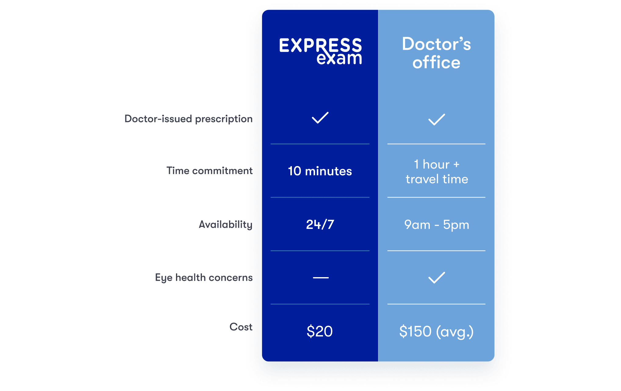 Compare ExpressExam with Doctor's office