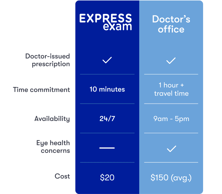 Compare ExpressExam with Doctor's office