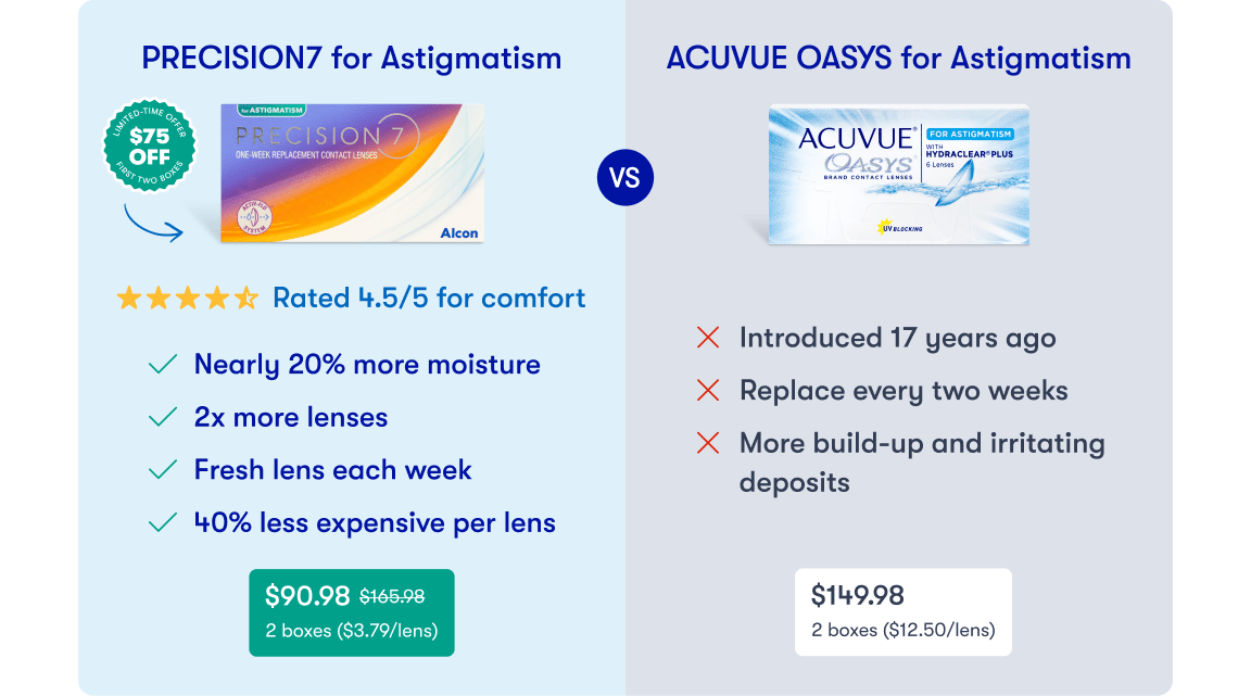 Compare differences between Precision 7 and Acuvue Oasys
