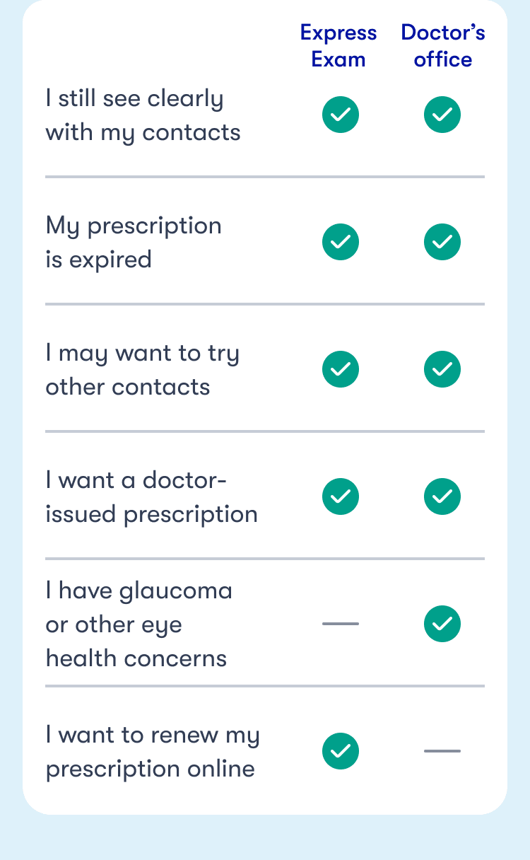 A comparison of Express Exam to an in-office prescription renewal for contacts
