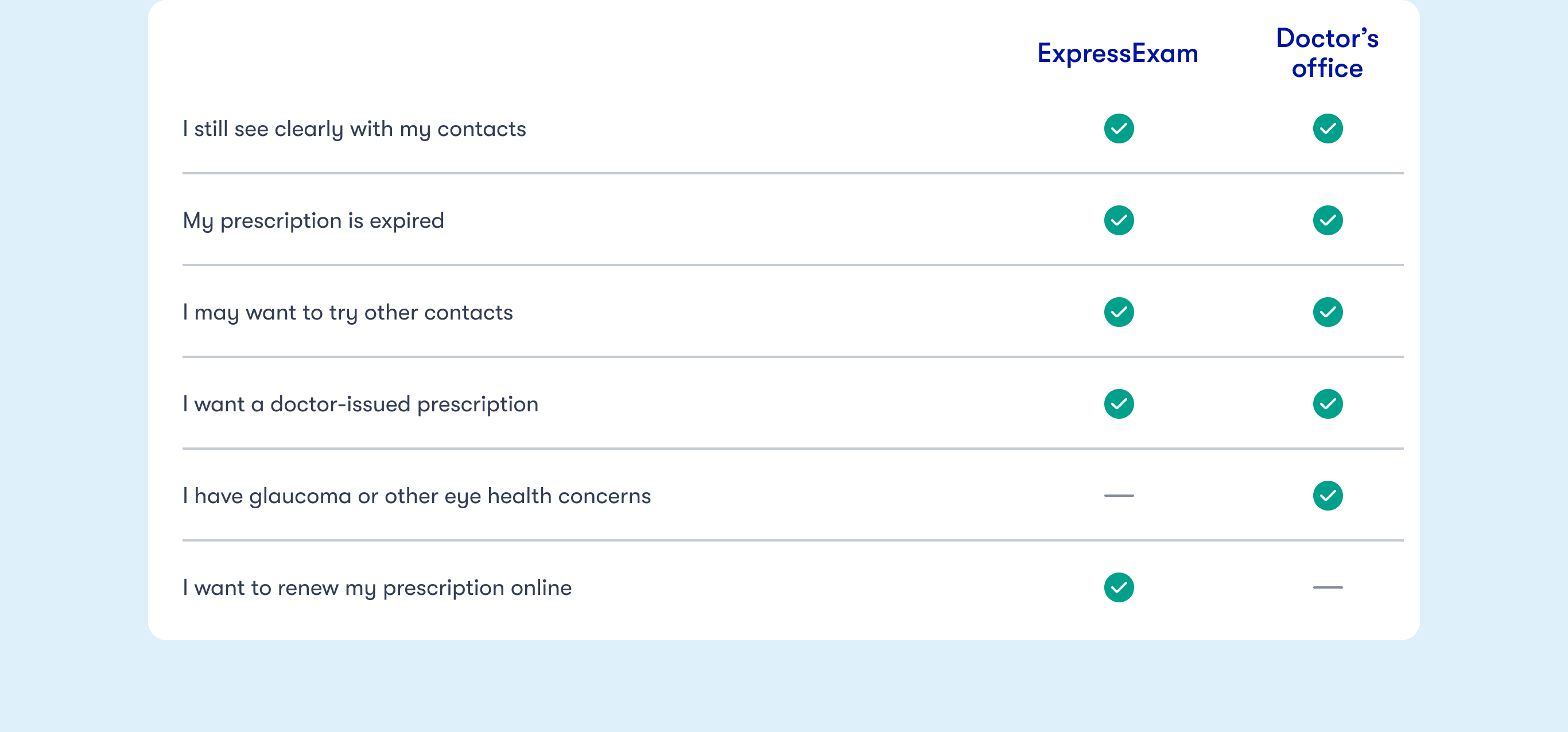 A comparison of Express Exam to an in-office prescription renewal for contacts