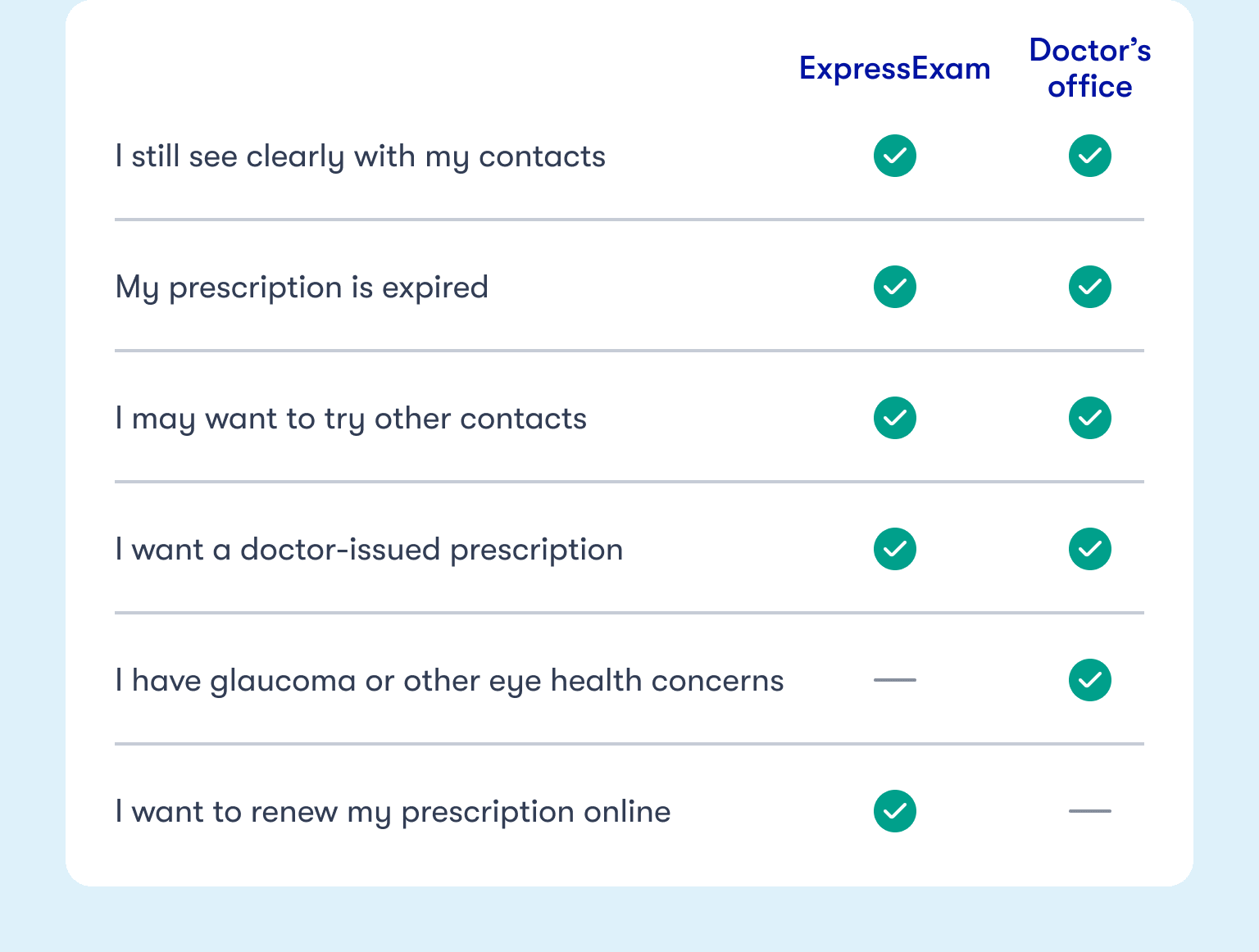 A comparison of Express Exam to an in-office prescription renewal for contacts