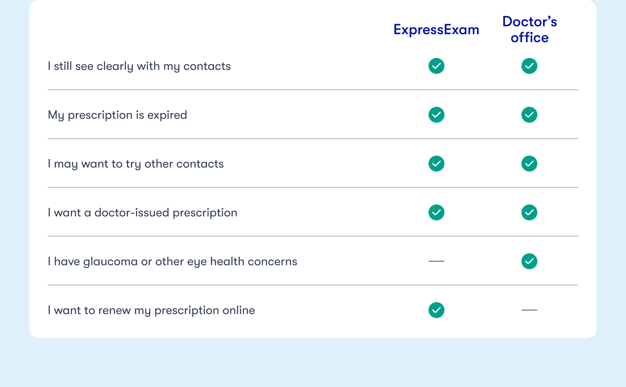 A comparison of Express Exam to an in-office prescription renewal for contacts