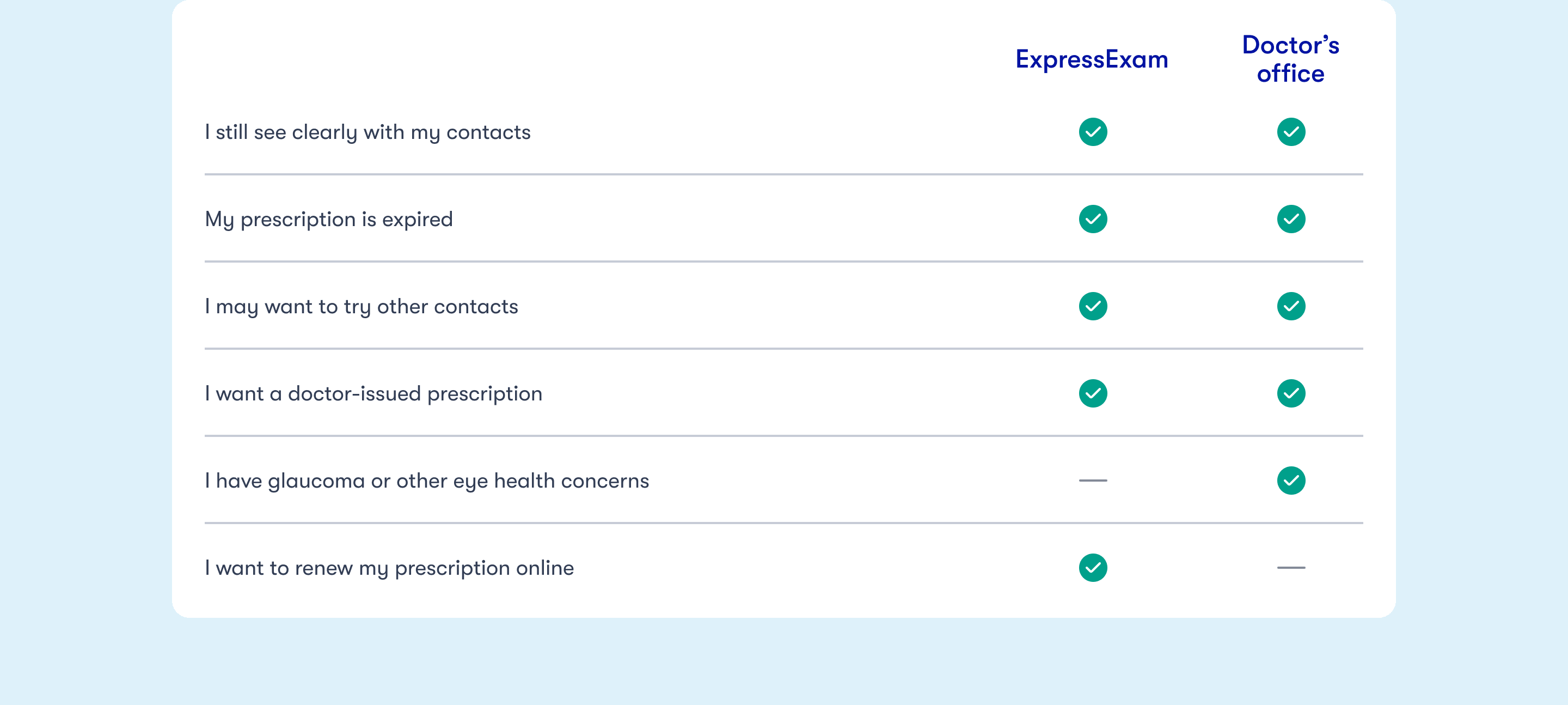 A comparison of Express Exam to an in-office prescription renewal for contacts