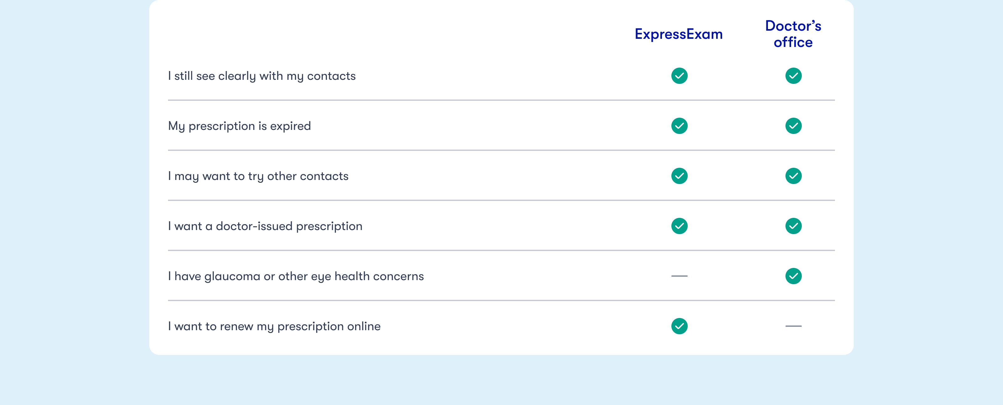 A comparison of Express Exam to an in-office prescription renewal for contacts