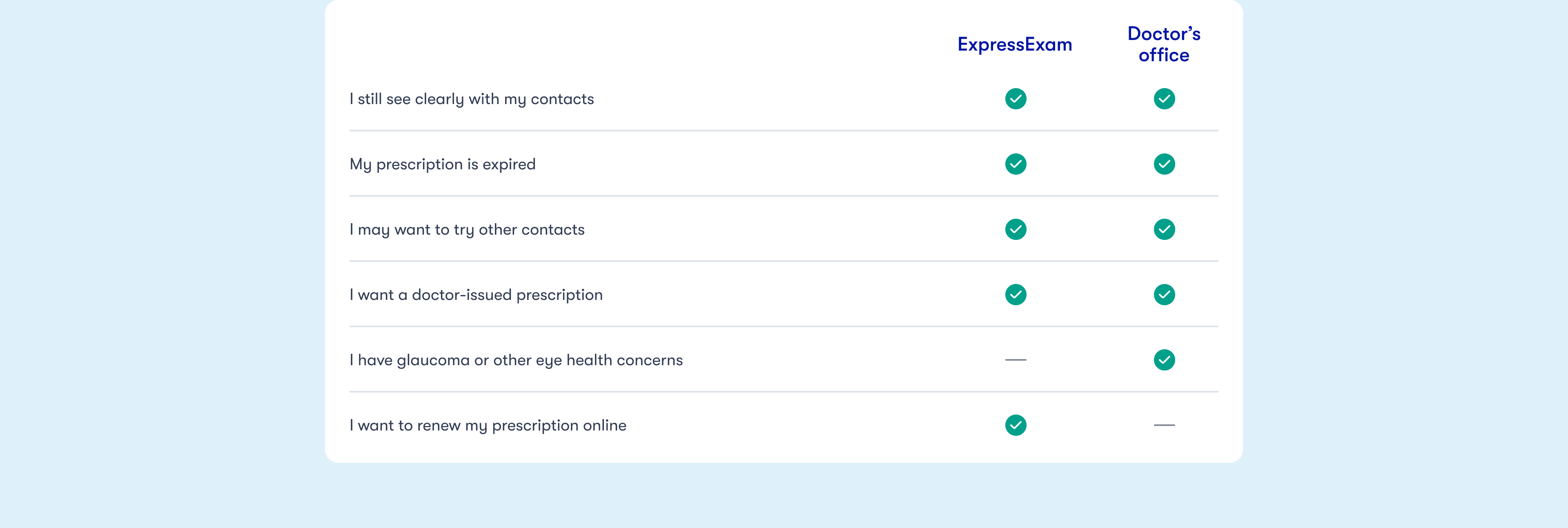 A comparison of Express Exam to an in-office prescription renewal for contacts